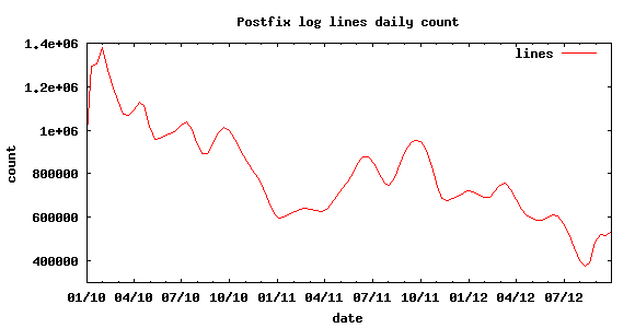 total number of lines in postfix logs, daily basis