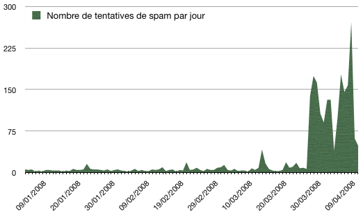 variations du nombre de tentatives de spam de commentaire par jour